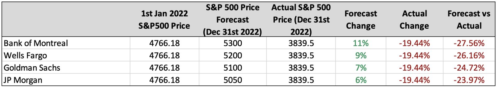 S&P500 Forecasts